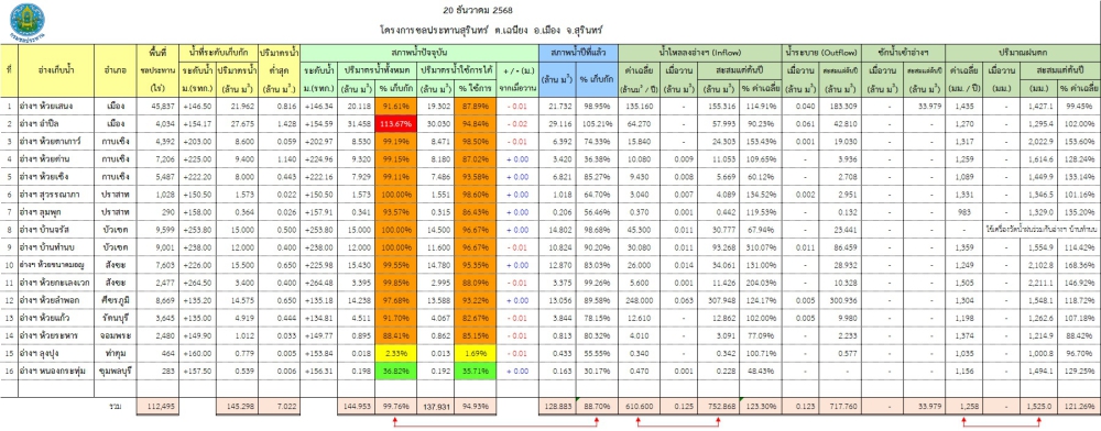 สถานการณ์น้ำจังหวัดสุรินทร์ ประจำวันที่ 20 ธันวาคม 2568