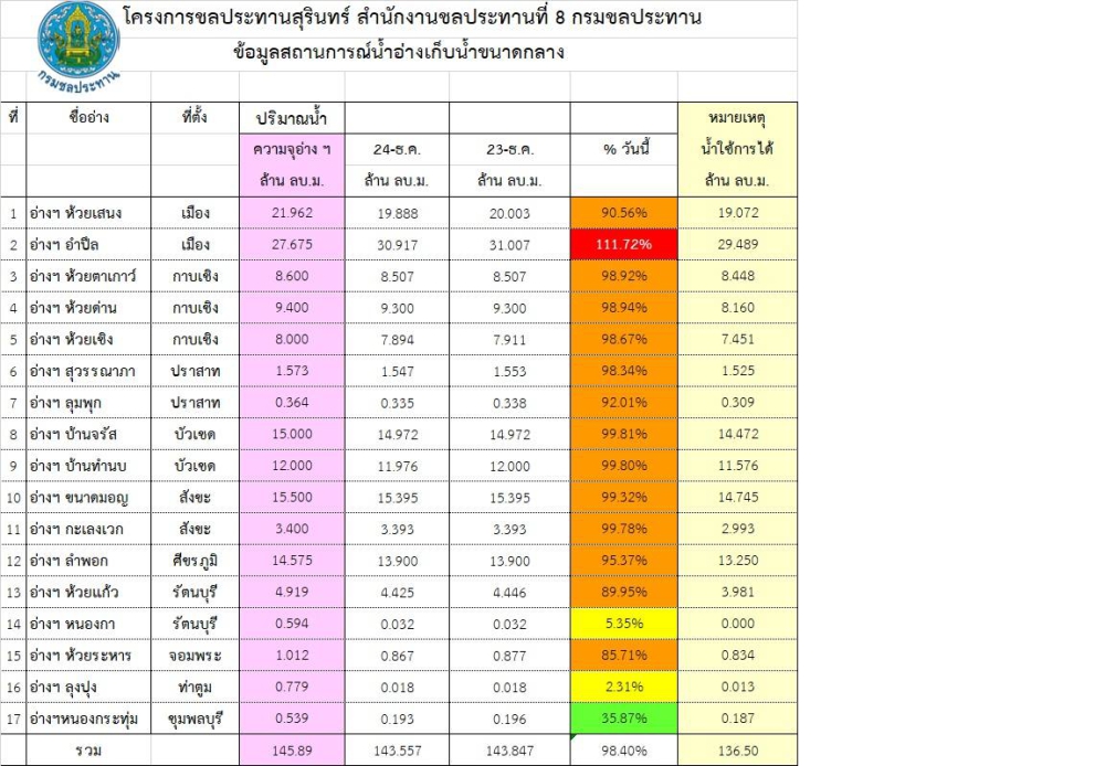 สถานการณ์น้ำจังหวัดสุรินทร์ ประจำวันที่ 24 ธันวาคม 2568