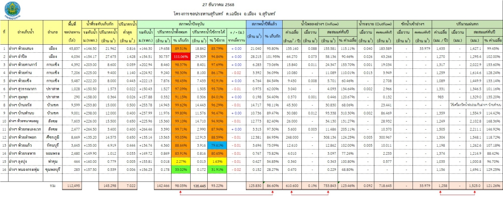 สถานการณ์น้ำจังหวัดสุรินทร์ ประจำวันที่ 27 ธันวาคม 2568