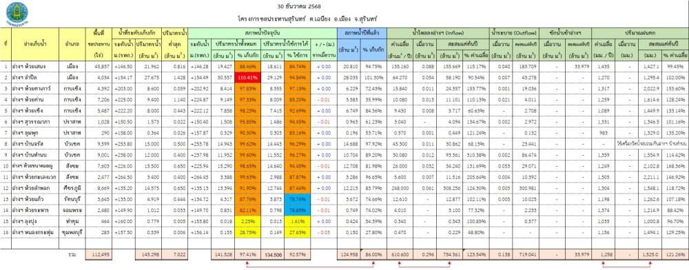 สถานการณ์น้ำจังหวัดสุรินทร์ ประจำวันที่ 30 ธันวาคม 2568