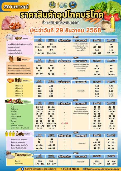 ราคาสินค้าอุปโภค บริโภค ประจำวันที่ 29 ธันวาคม 2568