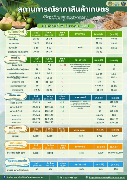 สถานการณ์ราคาสินค้าเกษตร ประจำวันที่ 29 ธันวาคม 2568