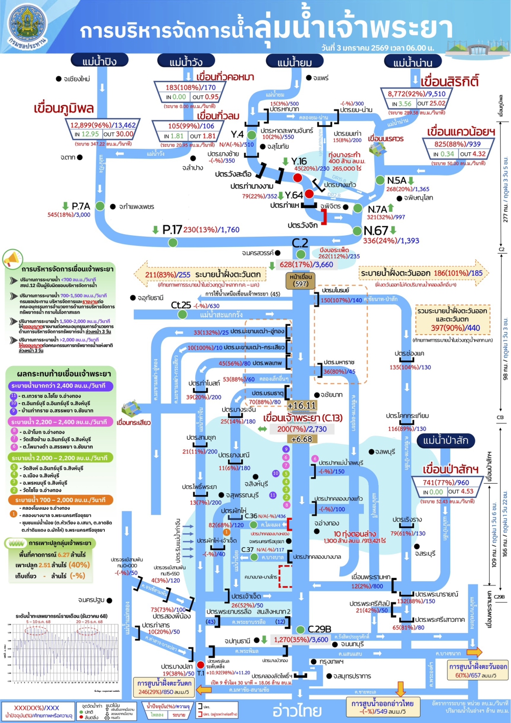การบริหารจัดการน้ำลุ่มน้ำเจ้าพระยา