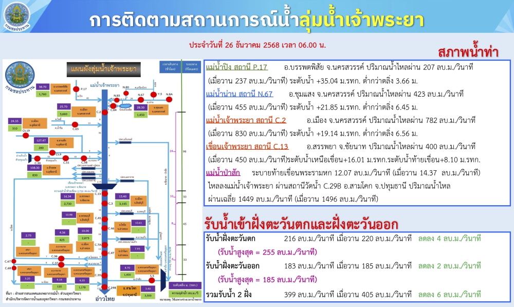 การติดตามสถานการณ์น้ำลุ่มน้ำเจ้าพระยา