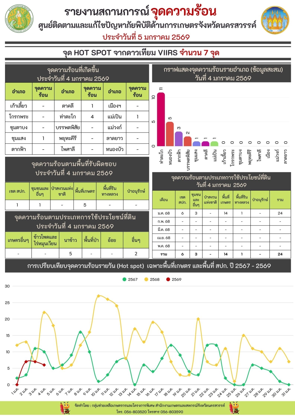 รายงานสถานการณ์จุดความร้อน ประจำวันที่ 5 มกราคม 2569