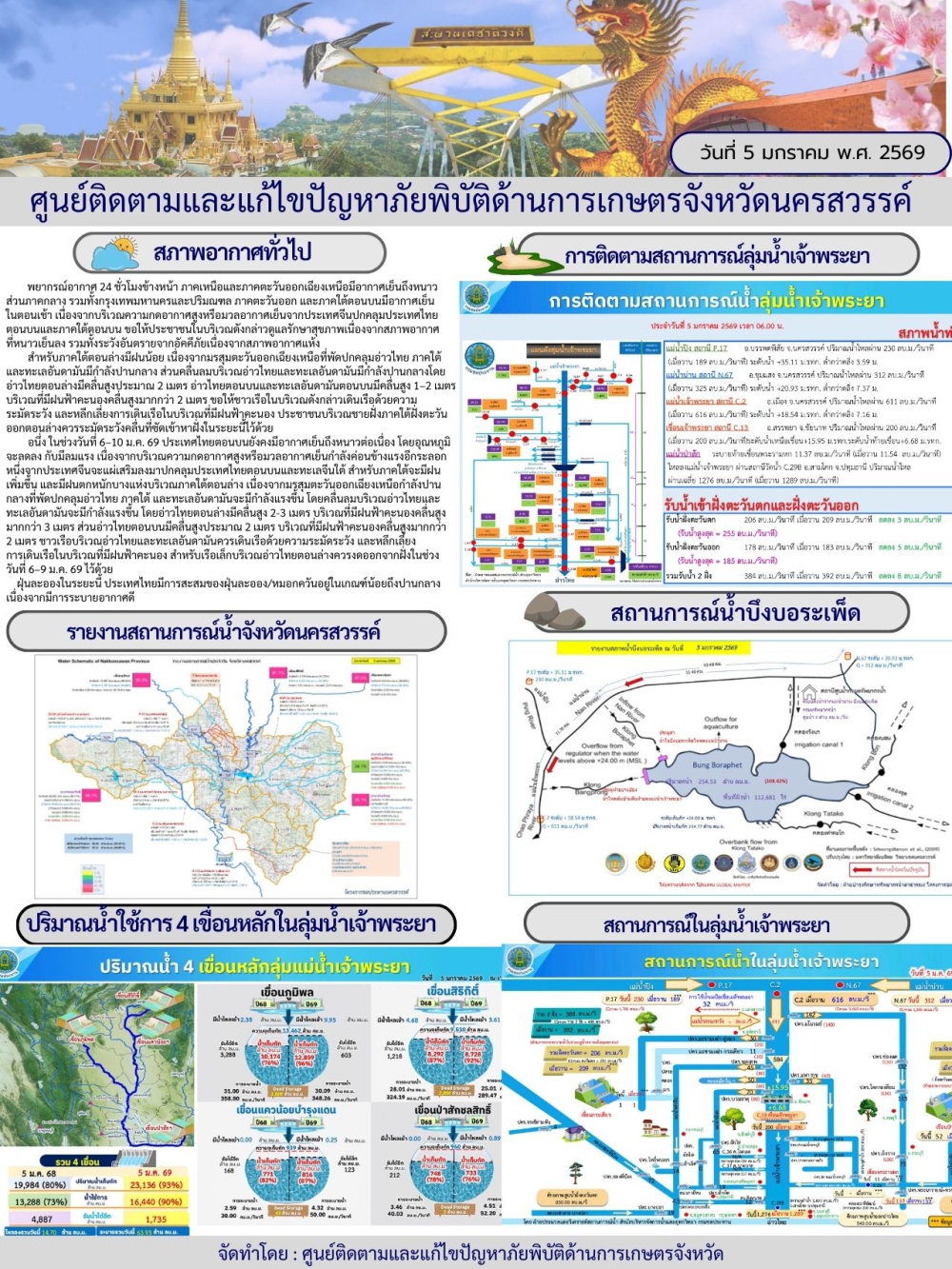 รายงานสถานการณ์น้ำประจำวันที่ 5 มกราคม 2569