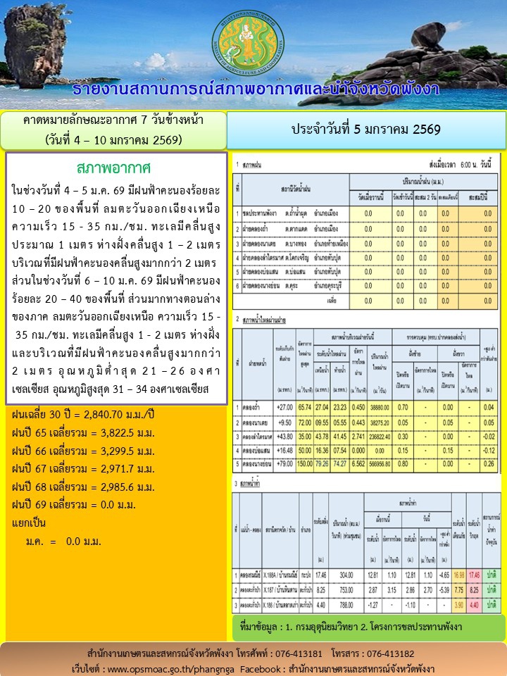 รายงานสถานการณ์สภาพอากาศและน้ำจังหวัดพังงา