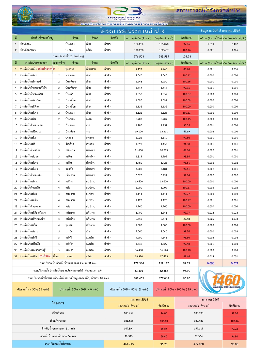 สถานการณ์น้ําในอ่างเก็บน้ําขนาดใหญ่