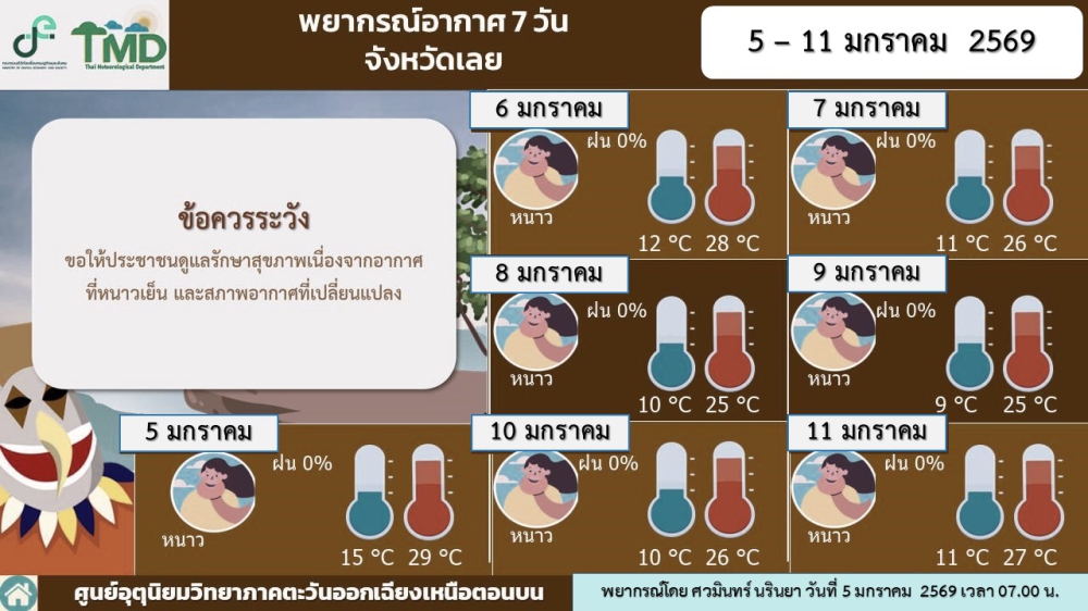 พยากรณ์อากาศ 7 วัน จังหวัดเลย วันที่ 5-11 มกราคม 2569