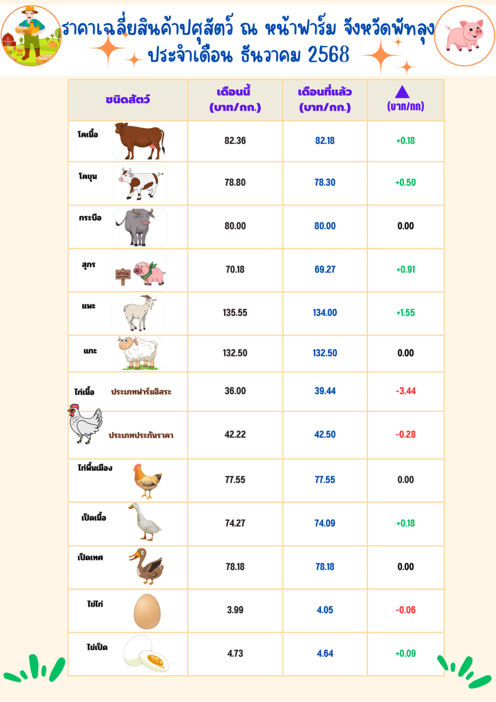 ราคาสินค้าปศุสัตว์ ประจำเดือน ธันวาคม 2568