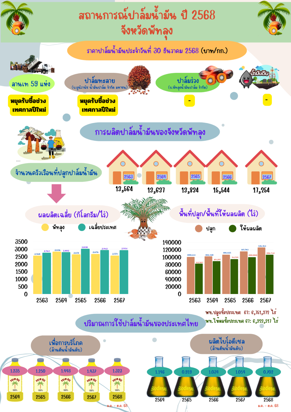 ราคาปาล์มน้ำมันประจำวันที่ 30 ธันวาคม 2568