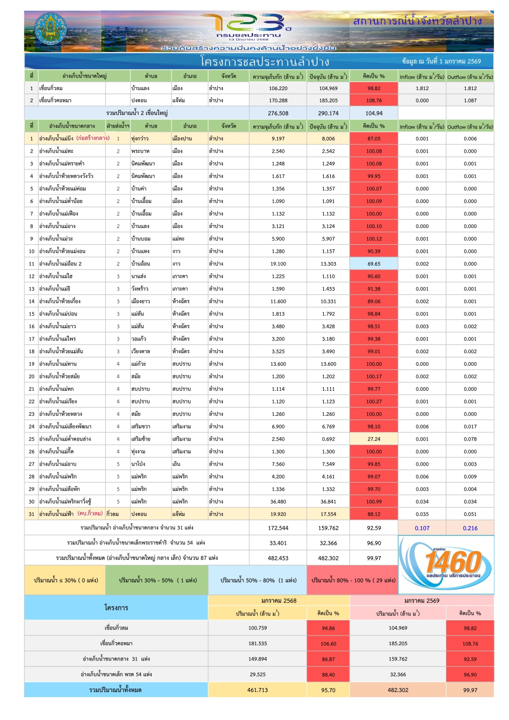 สถานการณ์น้ําในอ่างเก็บน้ําขนาดใหญ่