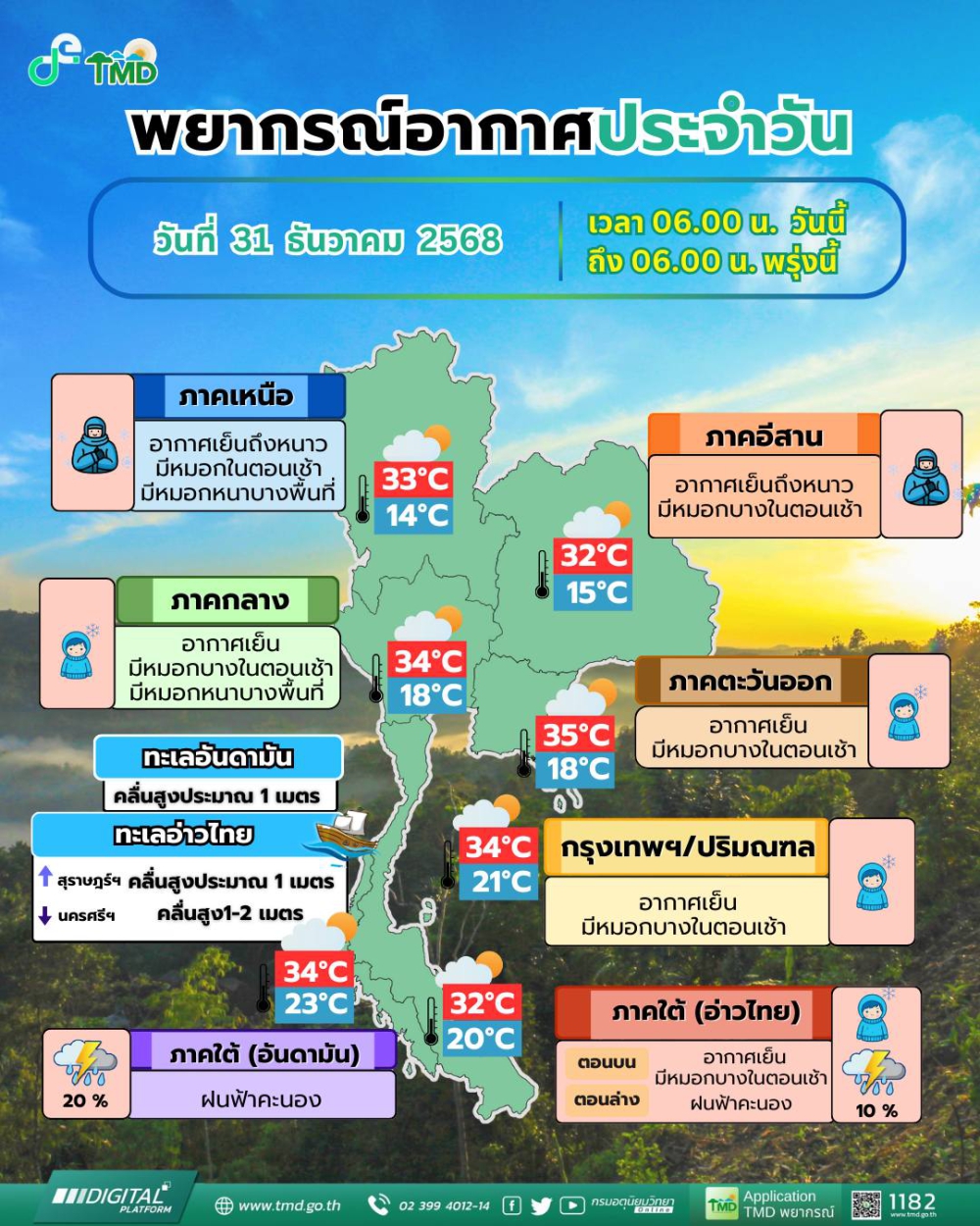 พยากรณ์อากาศประจำวันที่ 31 ธันวาคม 2568