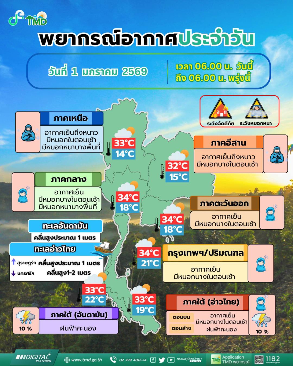 พยากรณ์อากาศประจำวันที่ 1 มกราคม 2569
