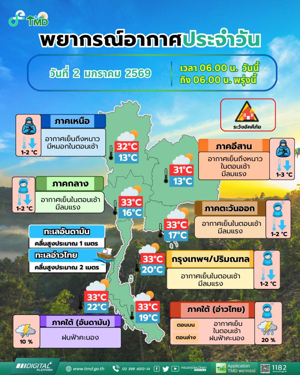 พยากรณ์อากาศประจำวันที่ 2 มกราคม 2569