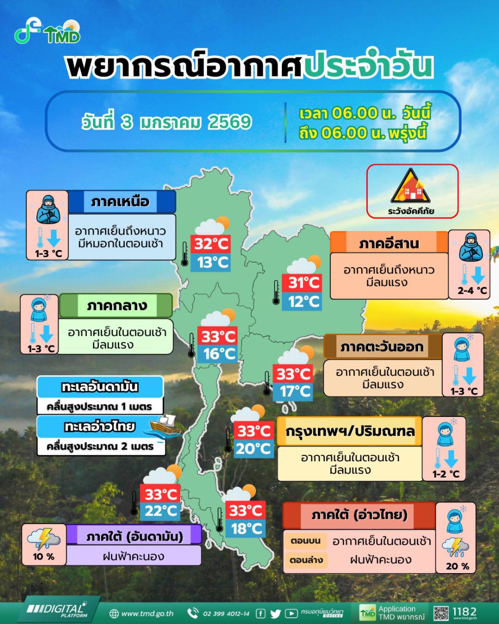 พยากรณ์อากาศประจำวันที่ 3 มกราคม 2569