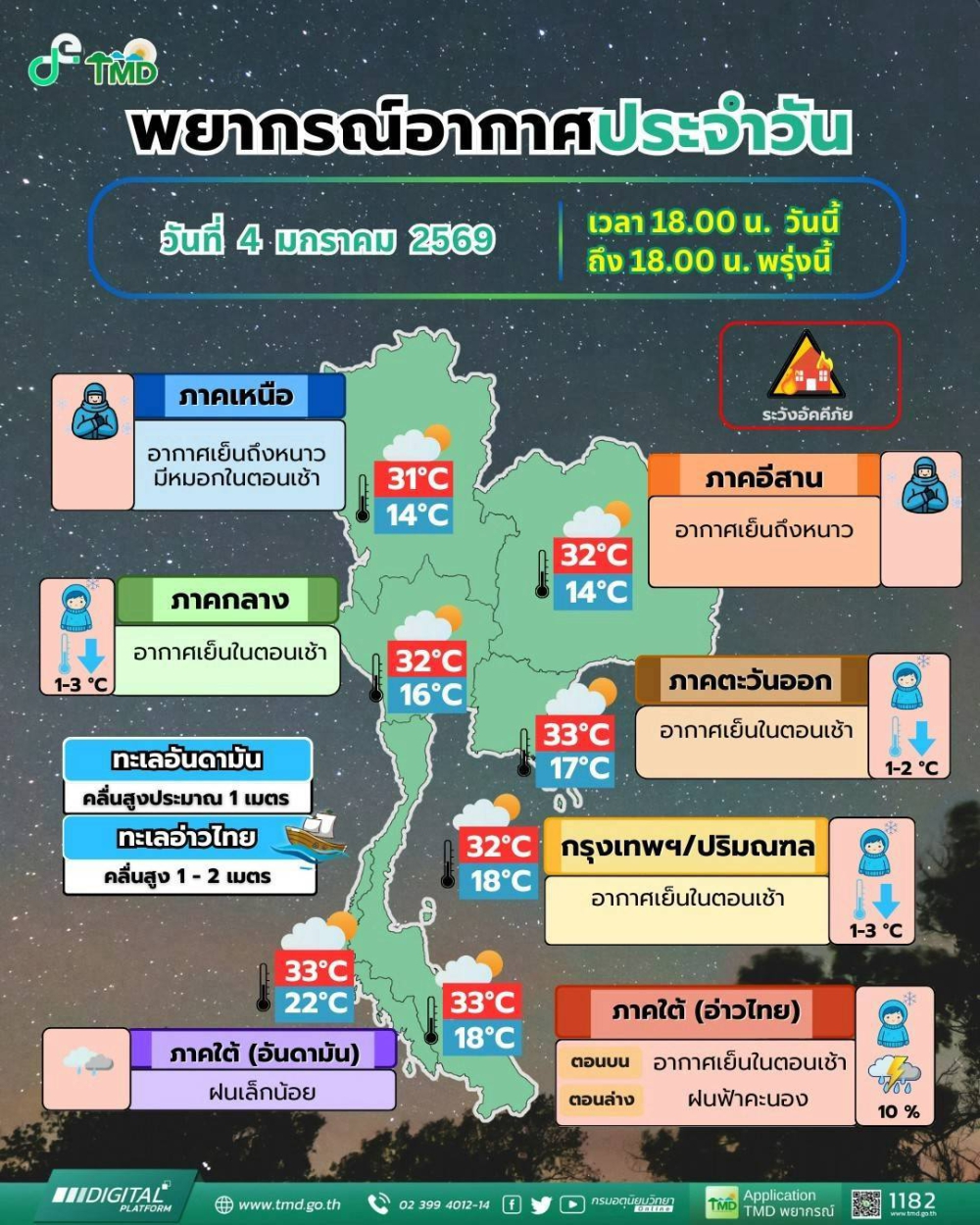 พยากรณ์อากาศประจำวันที่ 4 มกราคม 2569