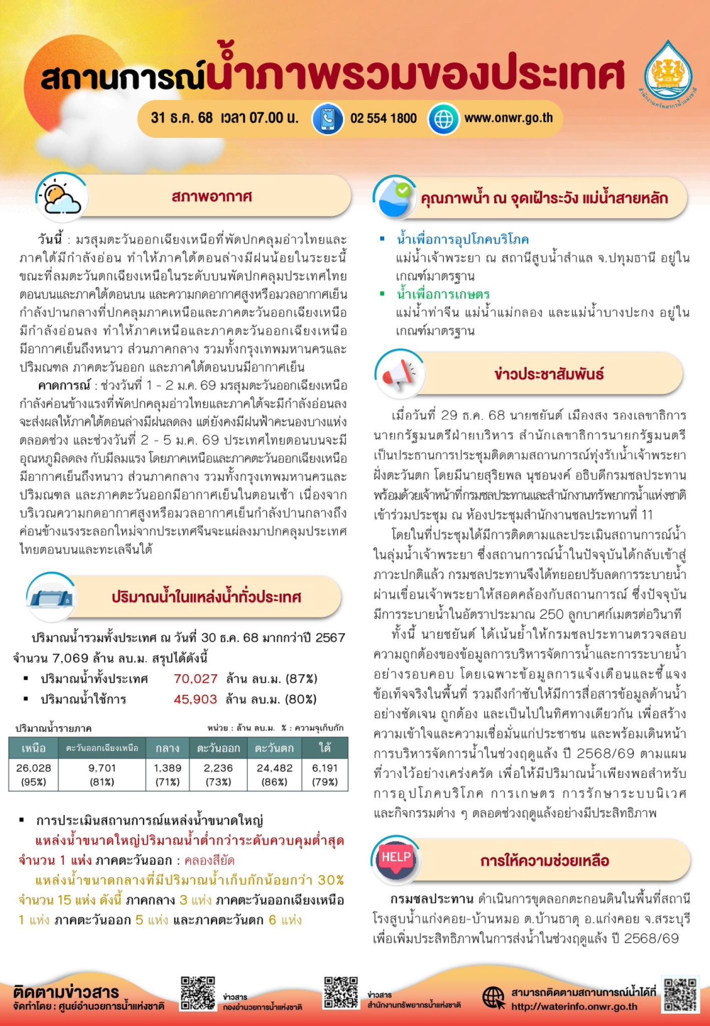 สถานการณ์น้ำภาพรวมของประเทศ ประจำวันที่ 31 ธันวาคม 2568