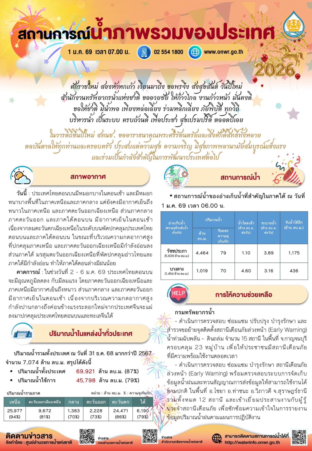 สถานการณ์น้ำภาพรวมของประเทศ ประจำวันที่ 1 มกราคม 2569