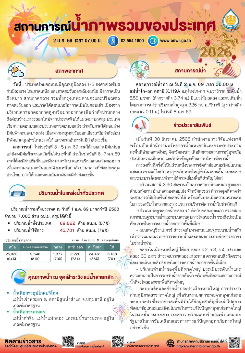 สถานการณ์น้ำภาพรวมของประเทศ ประจำวันที่ 2 มกราคม 2569