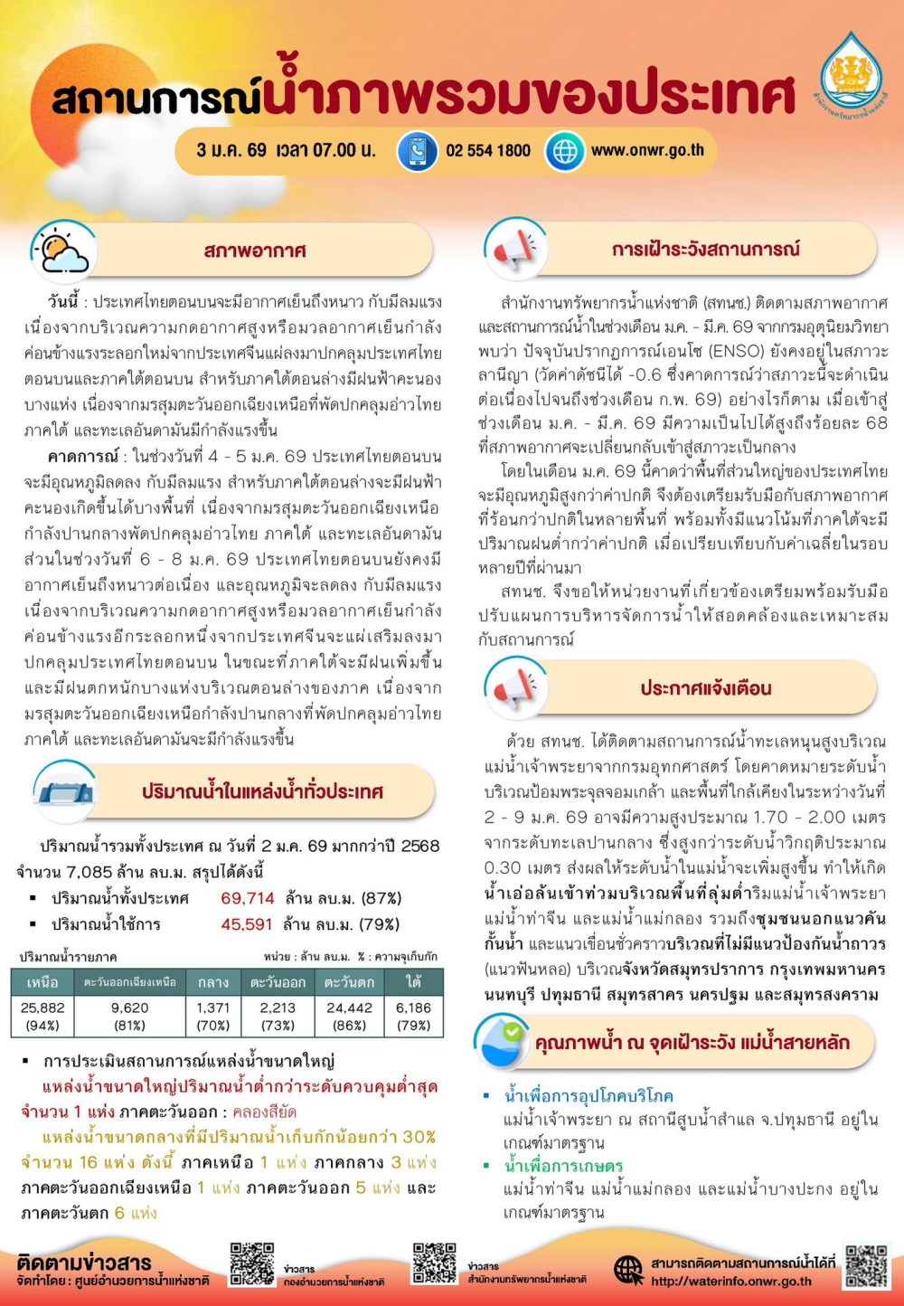 สถานการณ์น้ำภาพรวมของประเทศ ประจำวันที่ 3 มกราคม 2569
