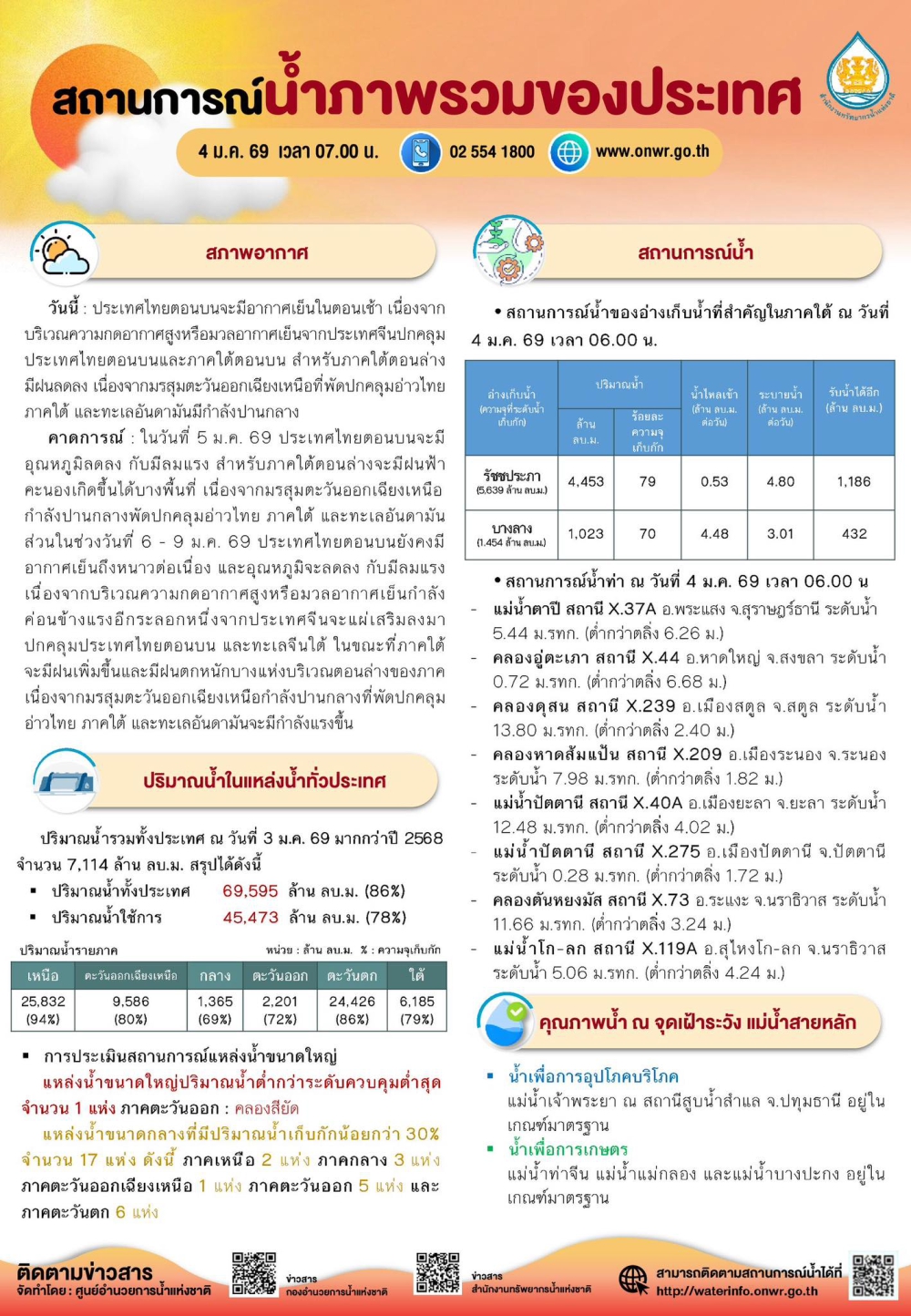 สถานการณ์น้ำภาพรวมของประเทศ ประจำวันที่ 4 มกราคม 2569