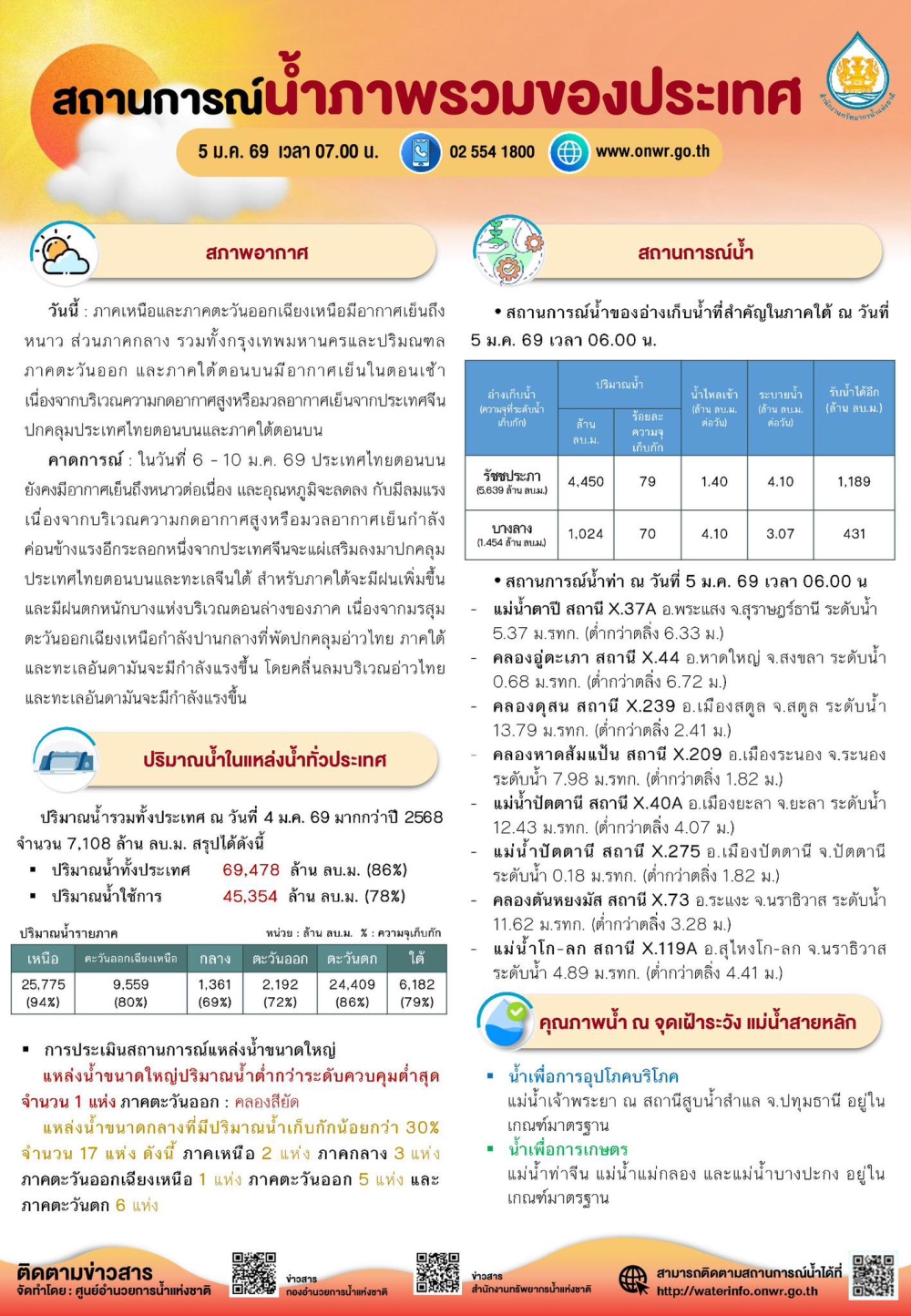 สถานการณ์น้ำภาพรวมของประเทศ ประจำวันที่ 5 มกราคม 2569