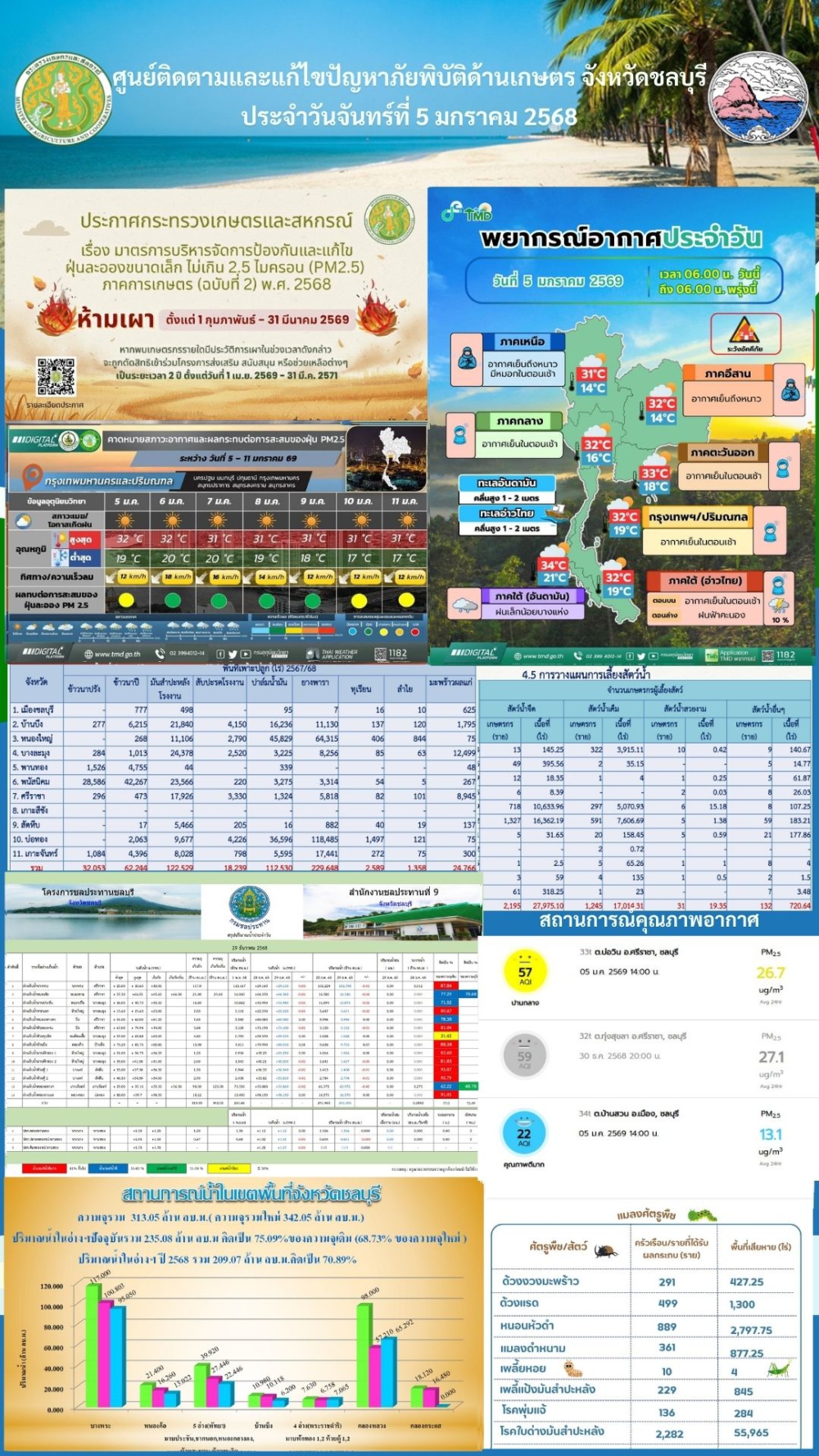 รายงานสถานการณ์ภัยพิบัติด้านการเกษตร 5 มกราคม 2568