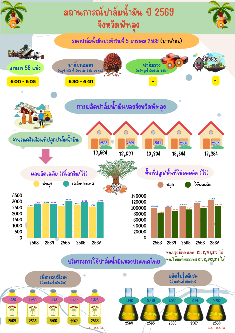 ราคาปาล์มน้ำมันประจำวันที่ 5 มกราคม 2569