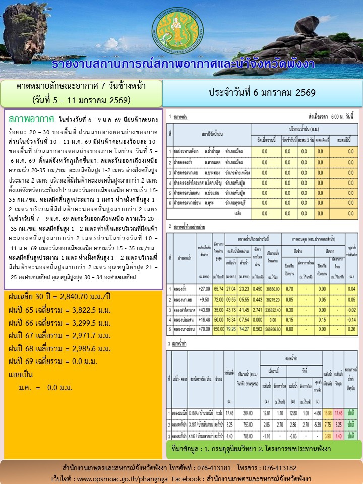 รายงานสถานการณ์สภาพอากาศและน้ำจังหวัดพังงา