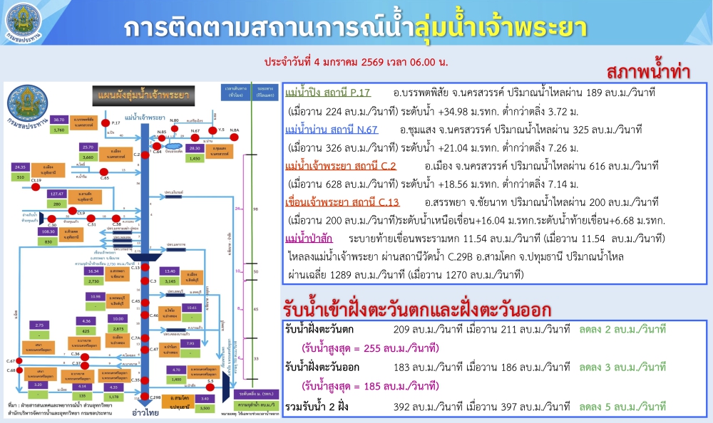 การติดตามสถานการณ์น้ำลุ่มน้ำเจ้าพระยา