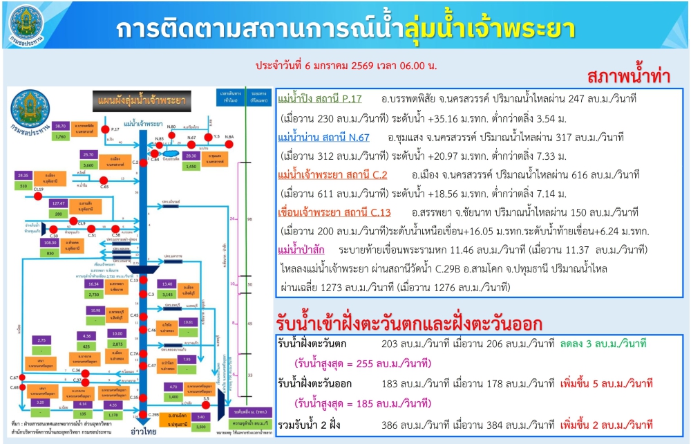 การติดตามสถานการณ์น้ำลุ่มน้ำเจ้าพระยา