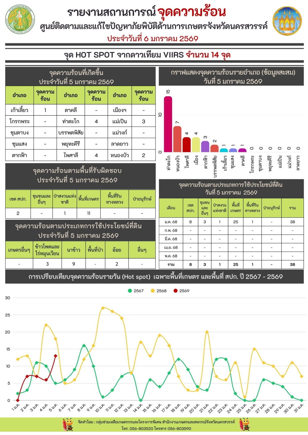 รายงานสถานการณ์จุดความร้อน ประจำวันที่ 6 มกราคม 2569