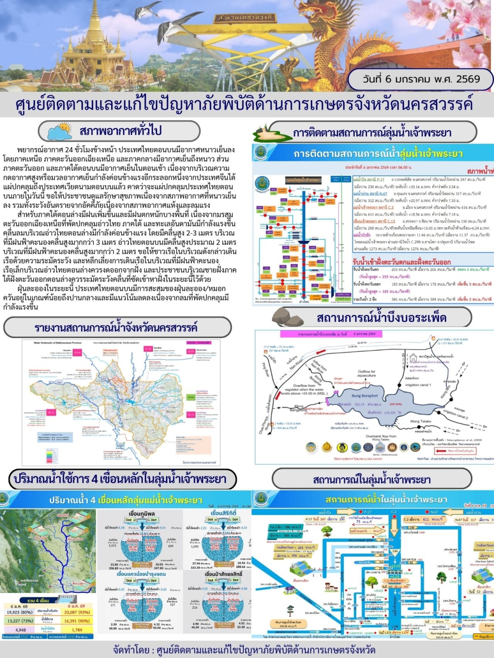 รายงานสถานการณ์น้ำ ประจำวันที่ 6 มกราคม 2569