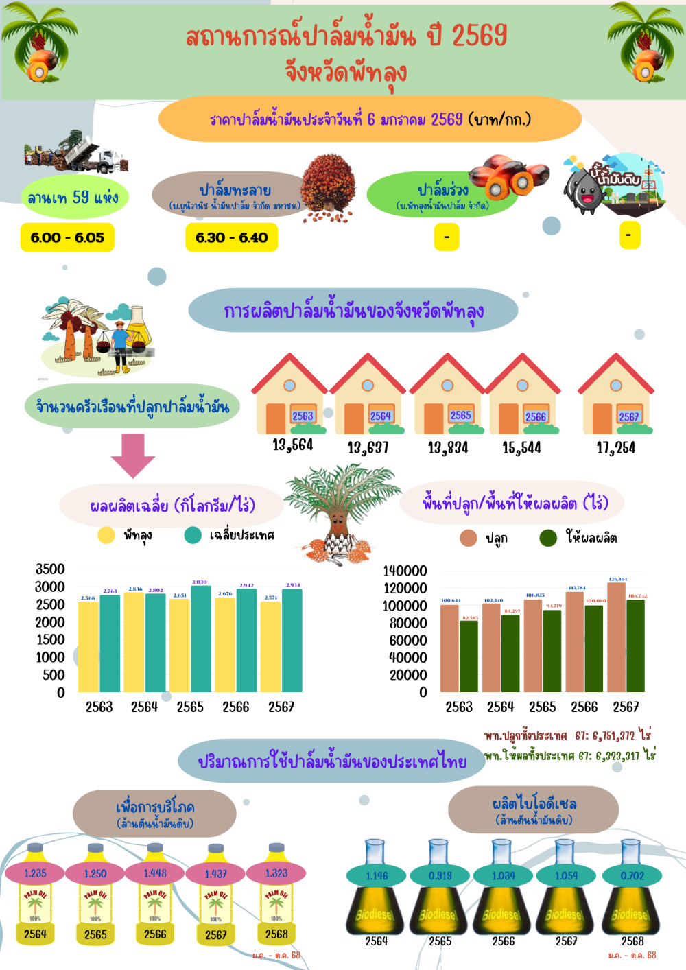 ราคาปาล์มน้ำมันประจำวันที่ 6 มกราคม 2569