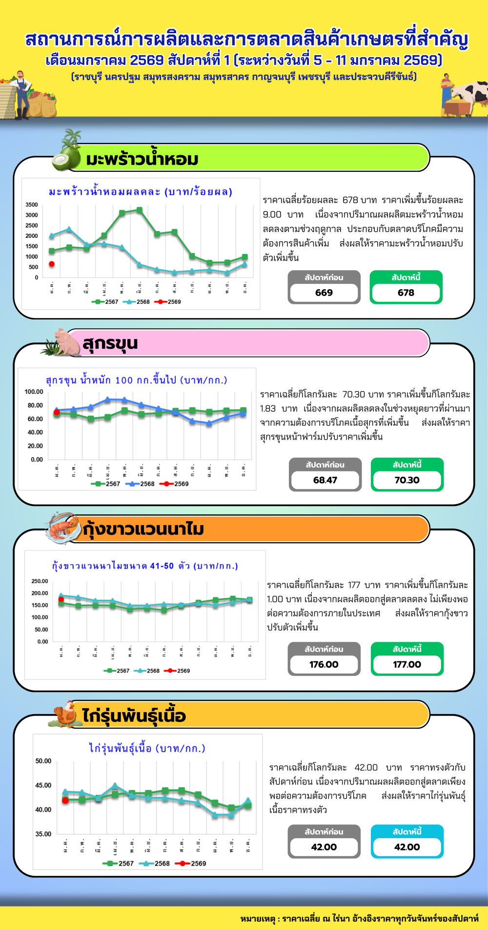 ประชาสัมพันธ์สถานการณ์การผลิตและการตลาดสินค้าเกษตรที่สำคัญ