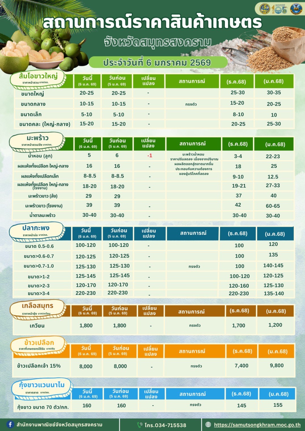 สถานการณ์ราคาสินค้าเกษตร