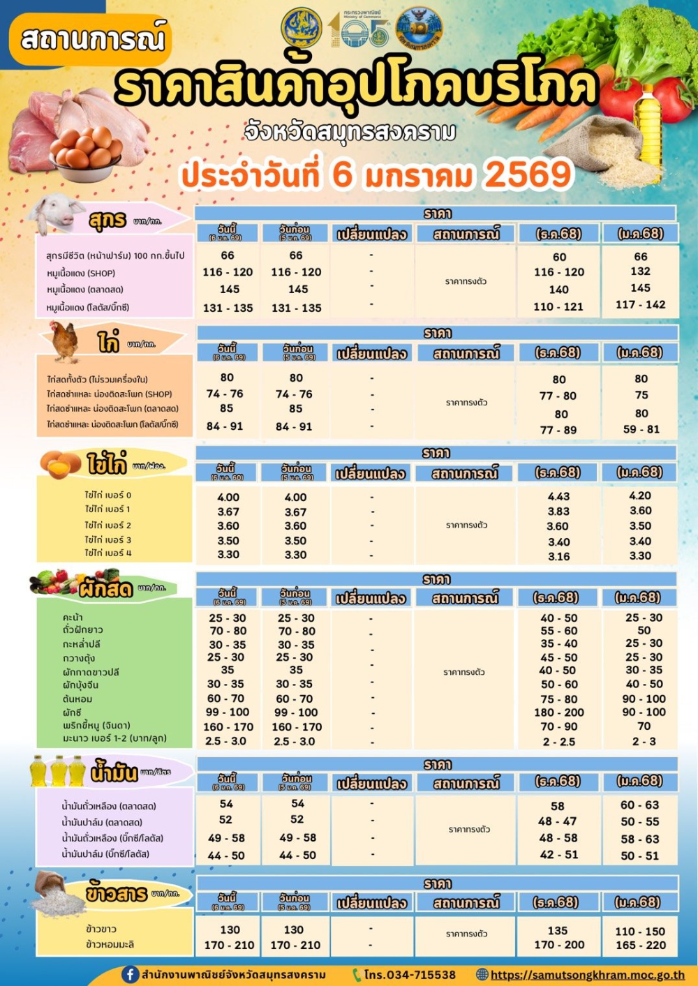 ราคาสินค้าอุปโภคบริโภค