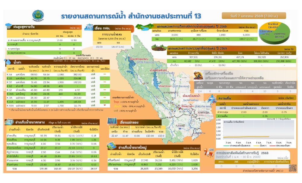 ประชาสัมพันธ์สถาณการณ์น้ำ