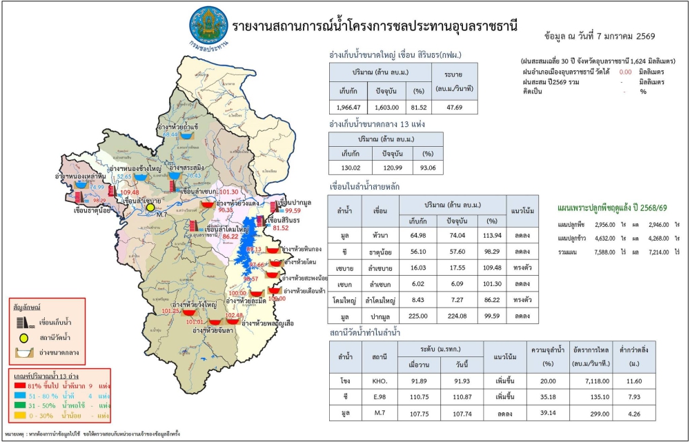 สรุปรายงานสถานการณ์น้ำในเขตจังหวัดอุบลราชธานี