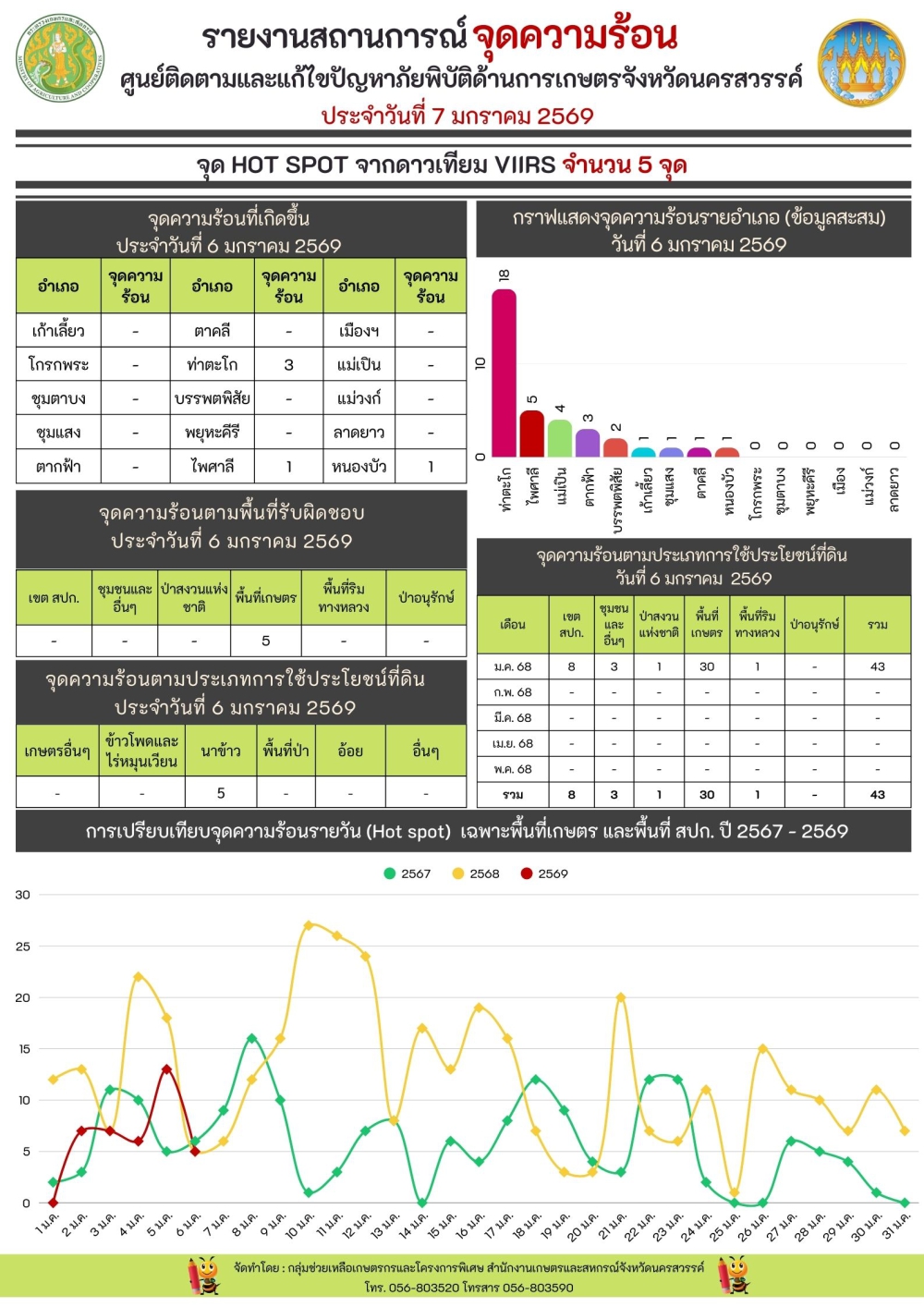 รายงานสถานการณ์จุดความร้อน ประจำวันที่ 7 มกราคม 2569