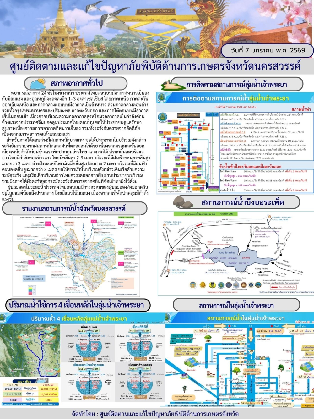 รายงานสถานการณ์น้ำ ประจำวันที่ 7 มกราคม 2569