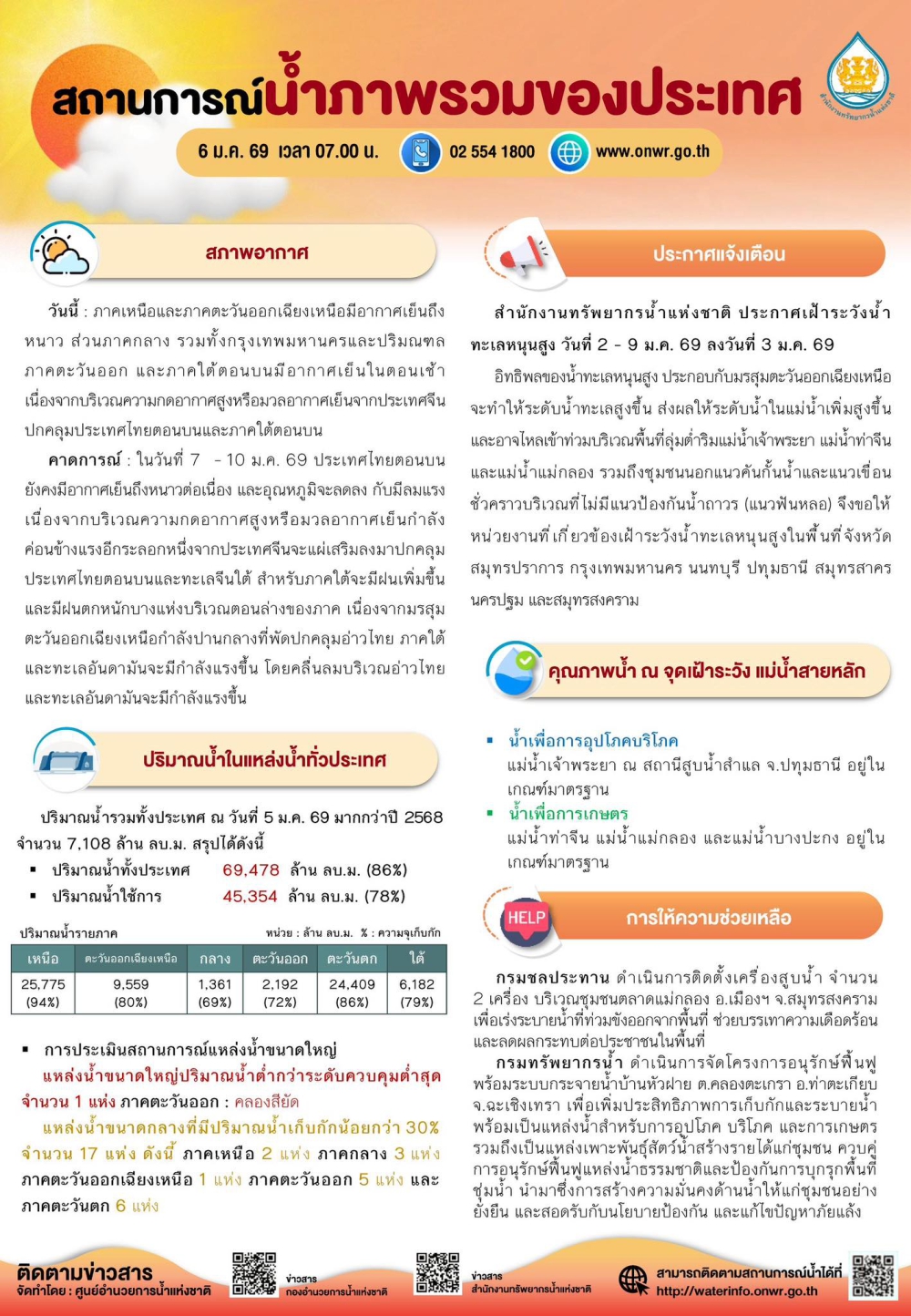 สถานการณ์น้ำภาพรวมของประเทศ ประจำวันที่ 6 มกราคม 2569