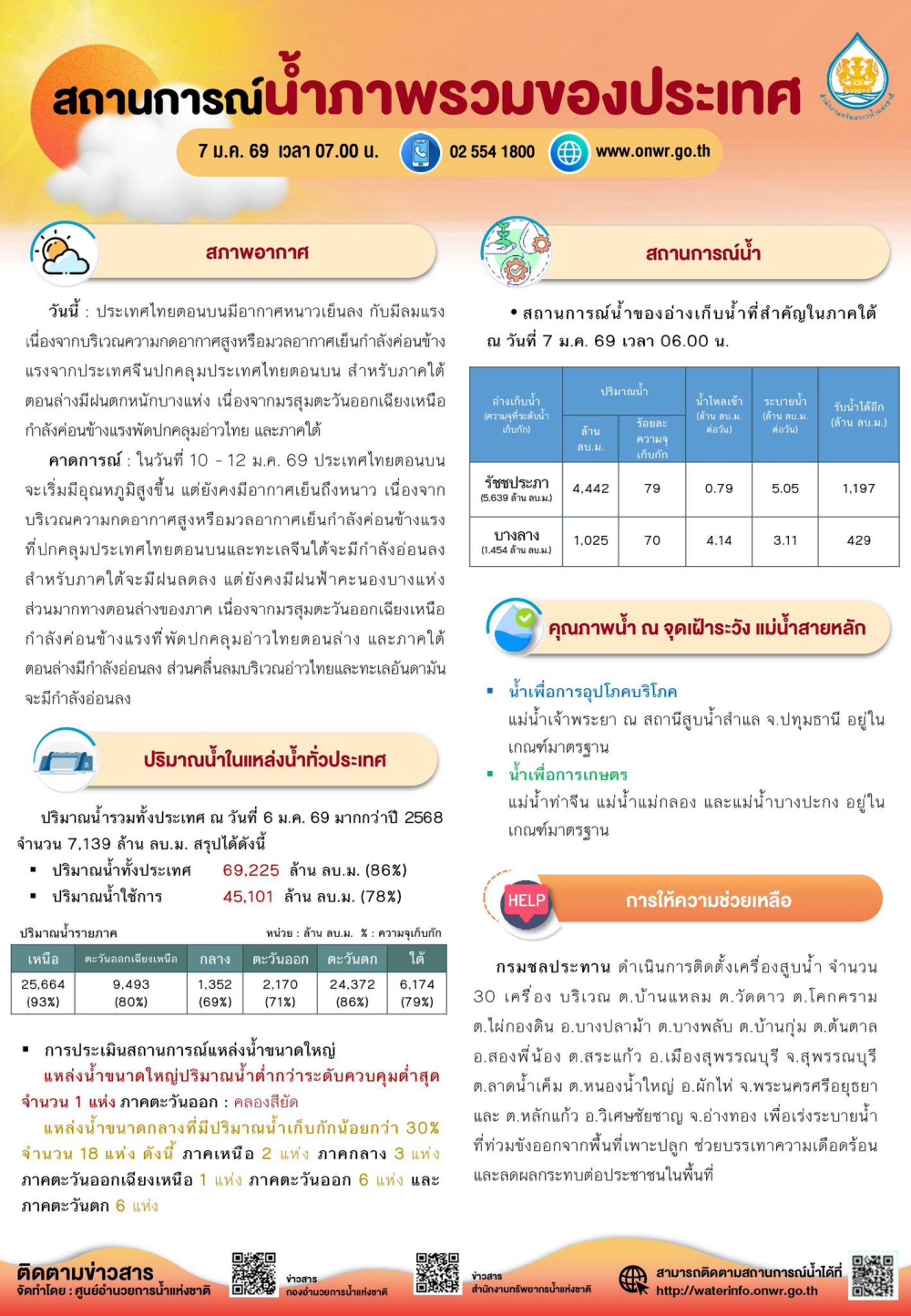 สถานการณ์น้ำภาพรวมของประเทศ ประจำวันที่ 7 มกราคม 2569