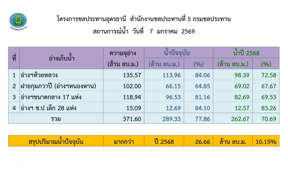 รายงานสถานการณ์น้ำ