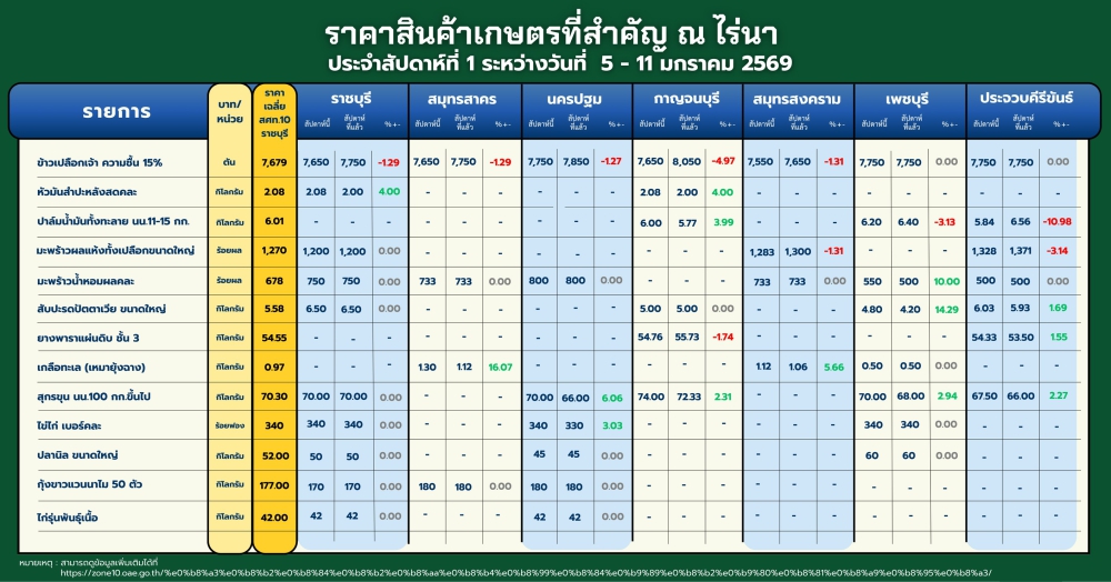 ราคาสินค้าเกษตรที่สำคัญ ณ ไร่นา รายจังหวัด