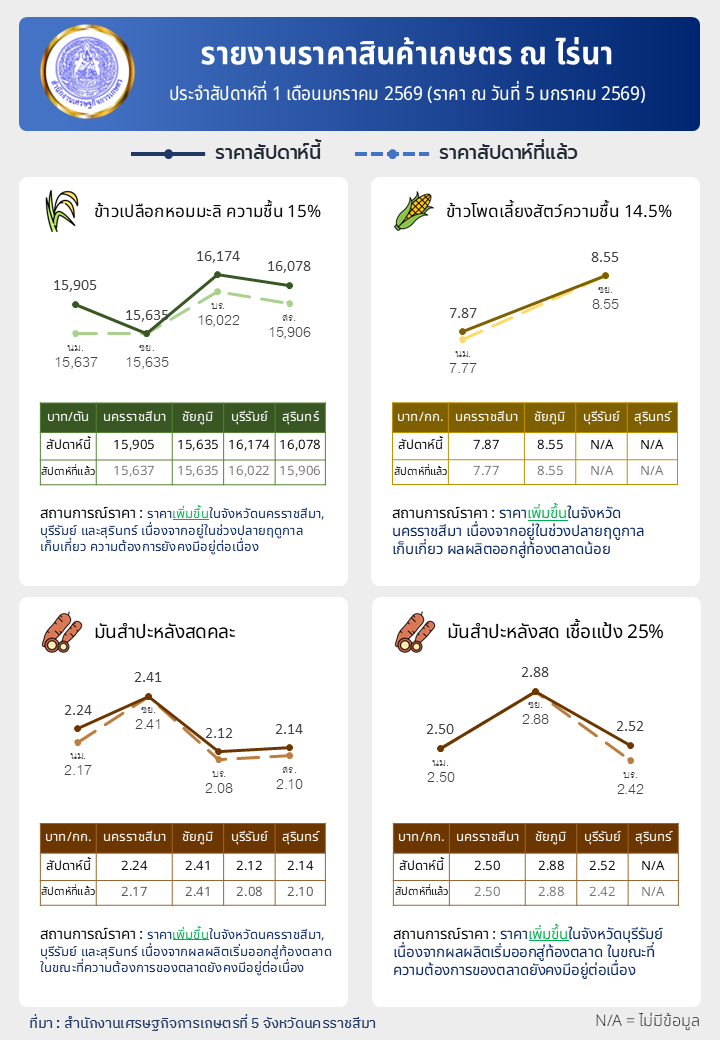 รายงานราคาสินค้าเกษตร