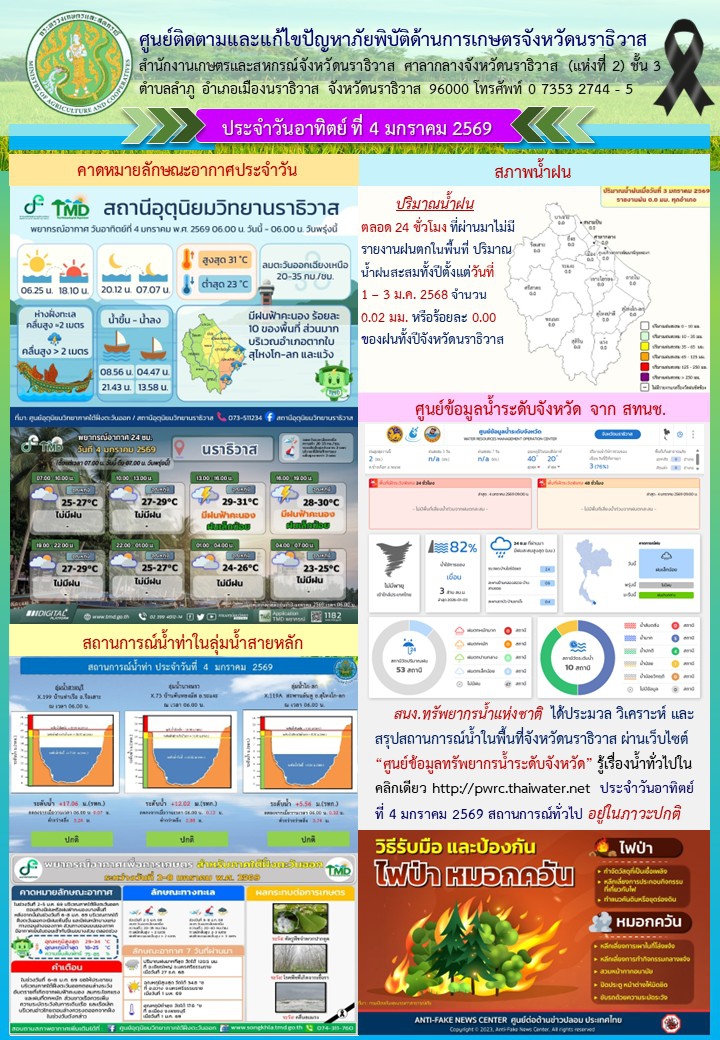 สถานการณ์เตือนภัยวันที่ 4 มกราคม 2569
