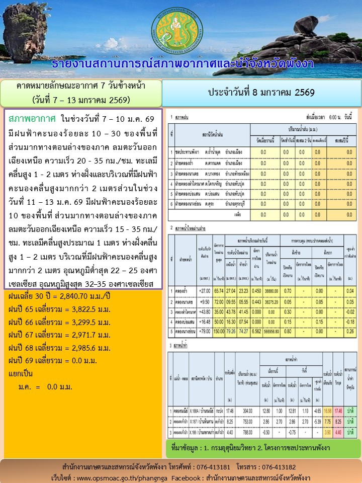 รายงานสถานการณ์สภาพอากาศและน้ำจังหวัดพังงา