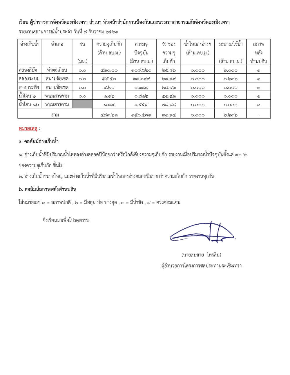 รายงานสถานการณ์น้ำประจำวันที่ 8 มกราคม 2569
